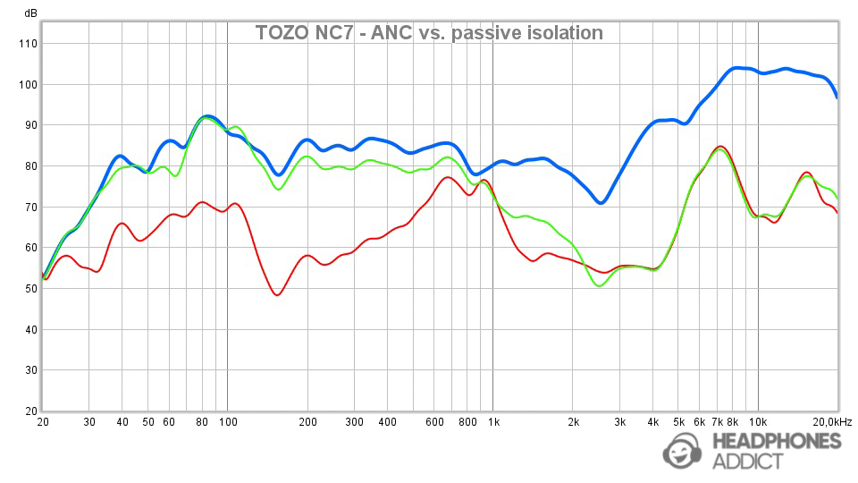 TOZO NC7 - ANC vs. passive isolation