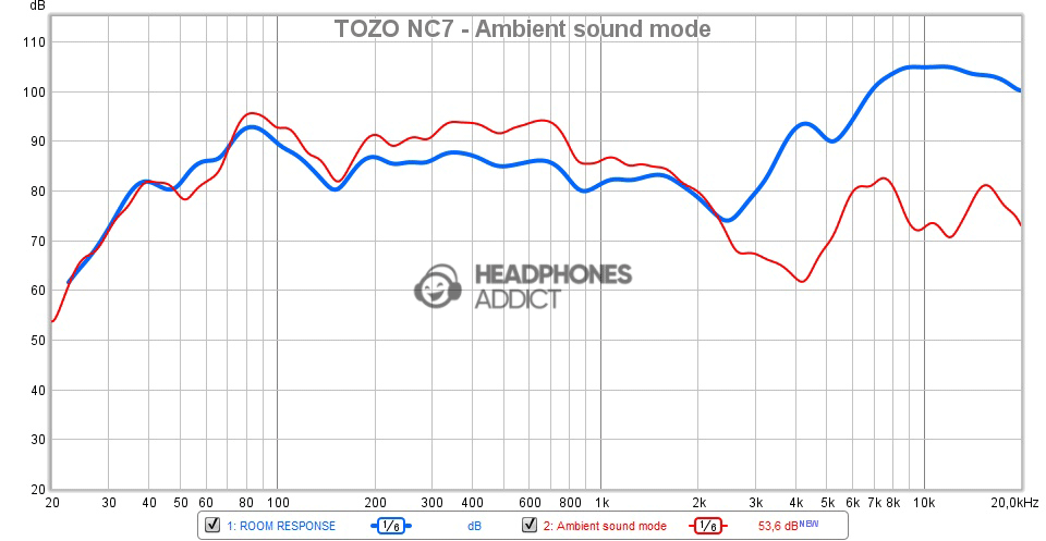 TOZO NC7 ambient sound mode measurement