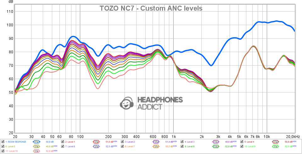 TOZO NC7 custom ANC levels comparison