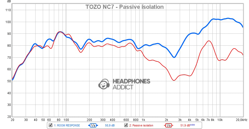 TOZO NC7 passive isolation