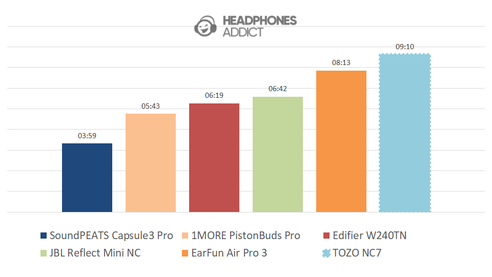 TOZO NC7 battery comparison