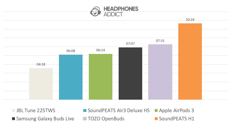 TOZO OpenBuds battery comparison