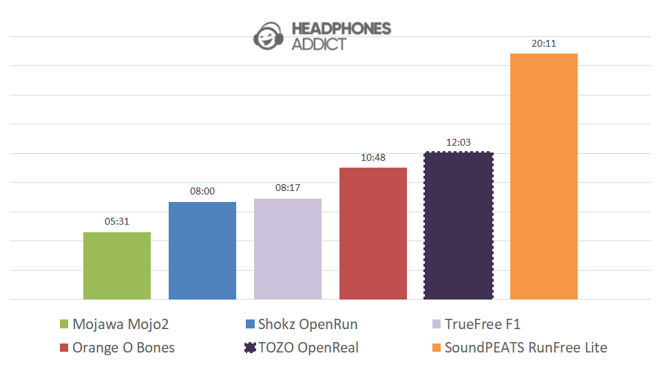 TOZO OpenReal battery comparison