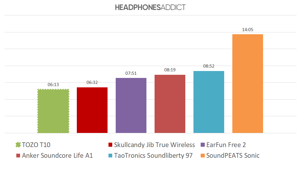 TOZO T10 battery comparison