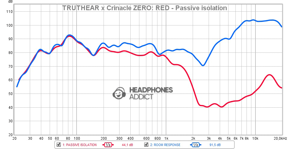 TRUTHEAR x Crinacle Zero Red passive isolation measurement