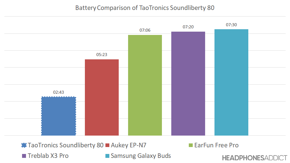 TaoTronics Soundliberty 80 battery graph