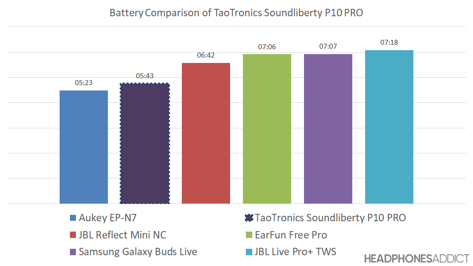 TaoTronics Soundliberty P10 Pro battery graph