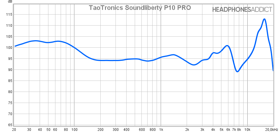 TaoTronics Soundliberty P10 PRO measurement