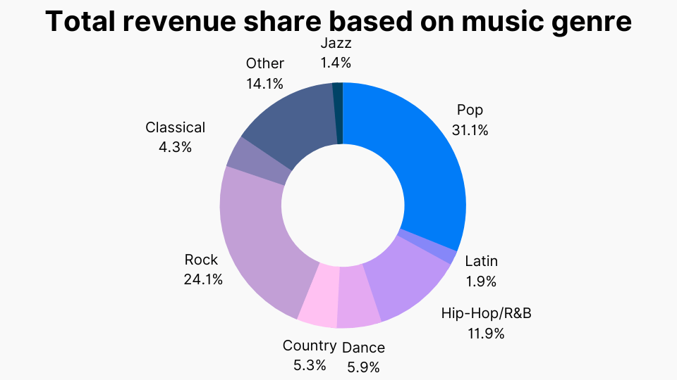 Total revenue share based on music genre in 2017