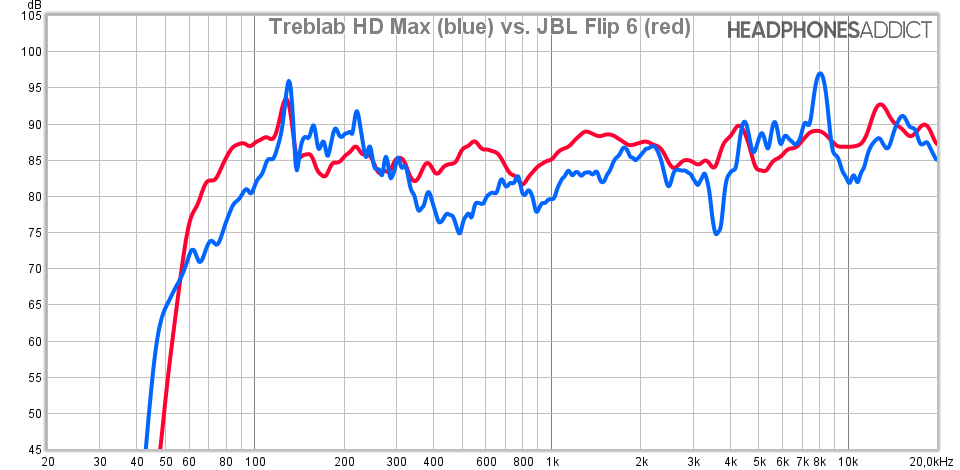 Treblab HD Max vs. JBL Flip 6 measurement