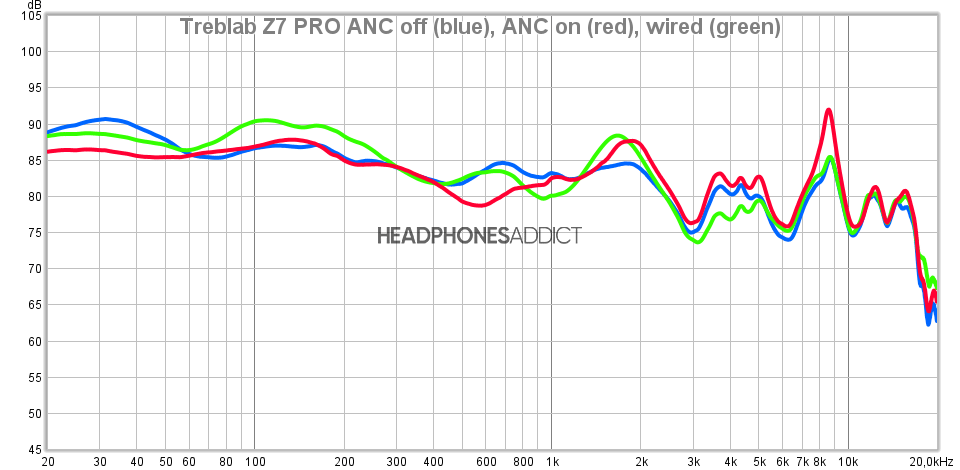 Treblab Z7 PRO different measurements