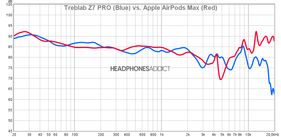 Treblab Z7 PRO vs. Apple AirPods Max frequency comparison