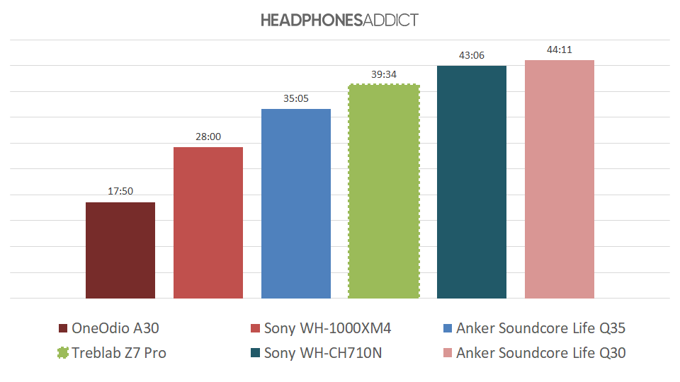 Treblab Z7 Pro battery comparison