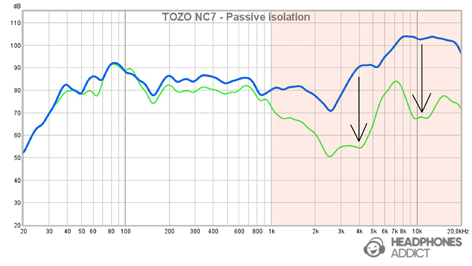 Treble passive isolation