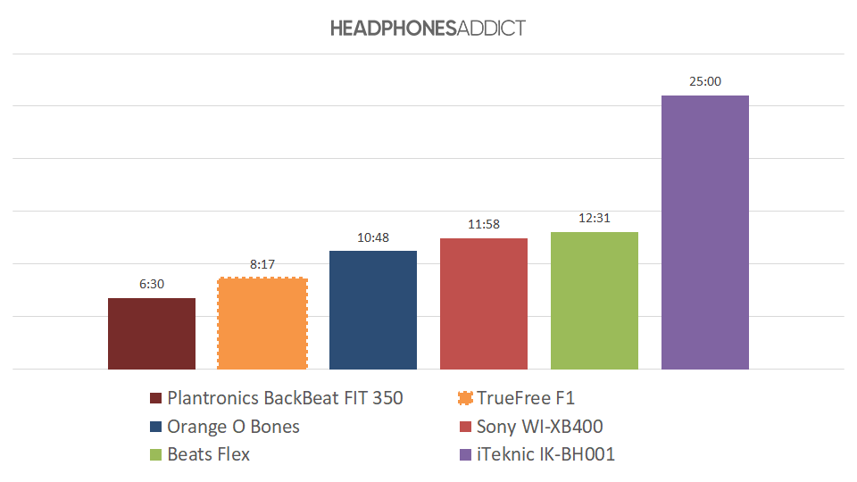 TrueFree F1 battery comparison