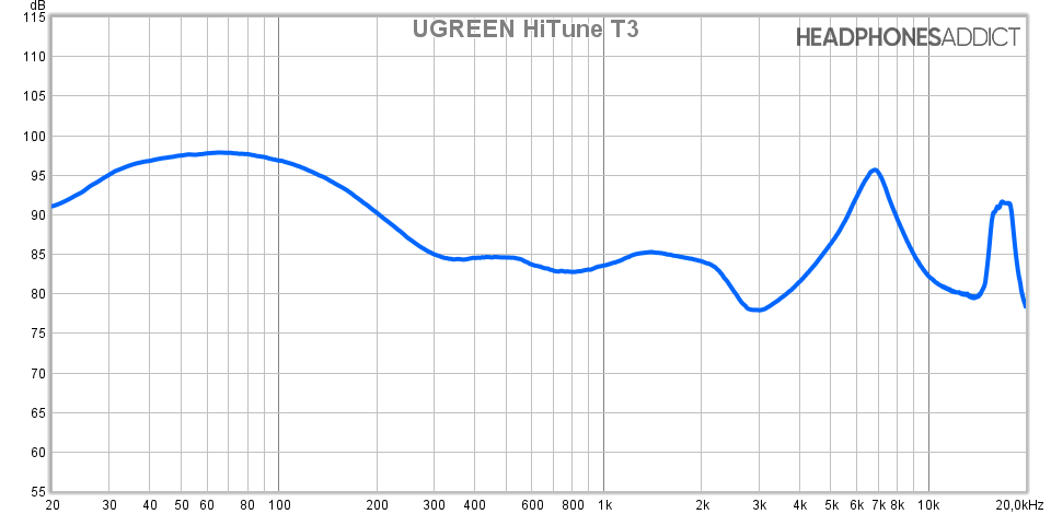 UGREEN HiTune T3 measurement