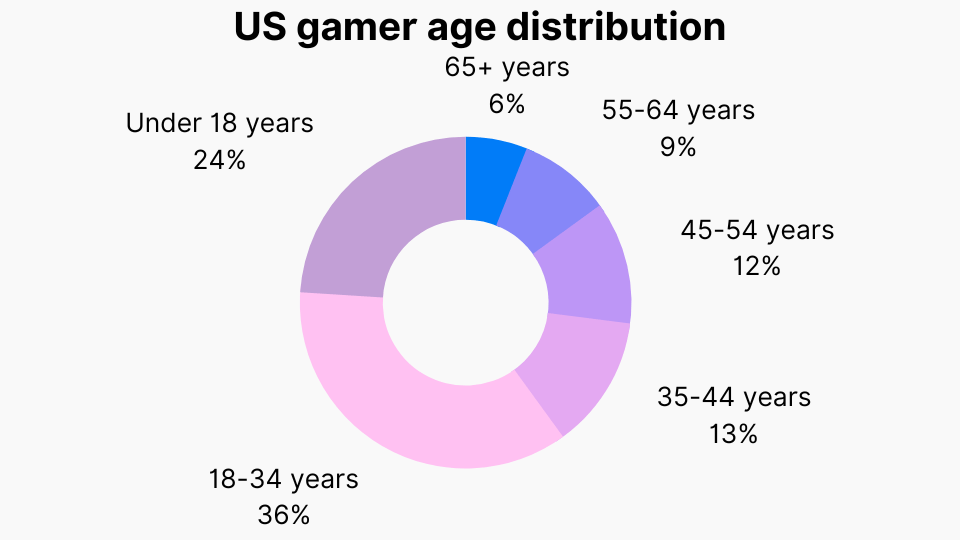 US gamer age distribution