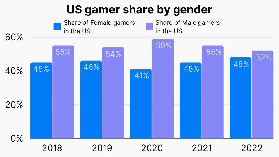 US gamer share by gender