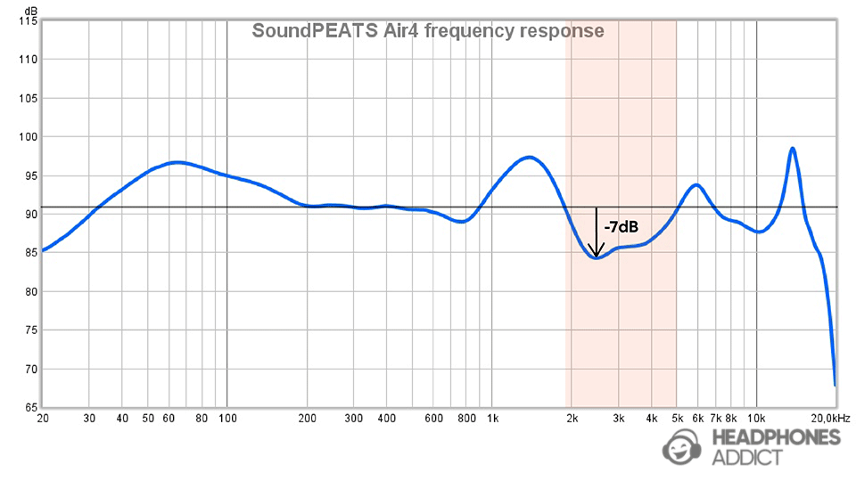 Upper midrange recession