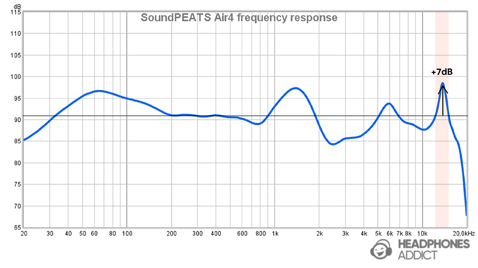 Upper treble boost