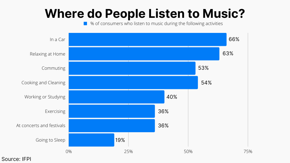 Where do people listen to music?