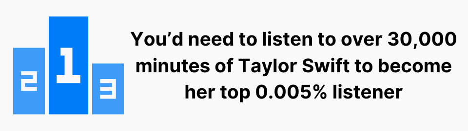 You’d need to listen to over 30,000 minutes of Taylor Swift to become her top 0.005% listener