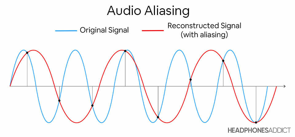 Audio aliasing