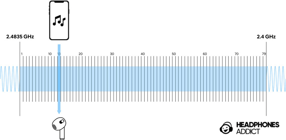 Bluetooth channels hopping