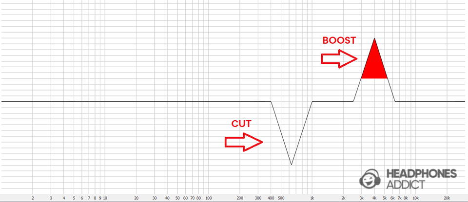 Boost-cut during equalization