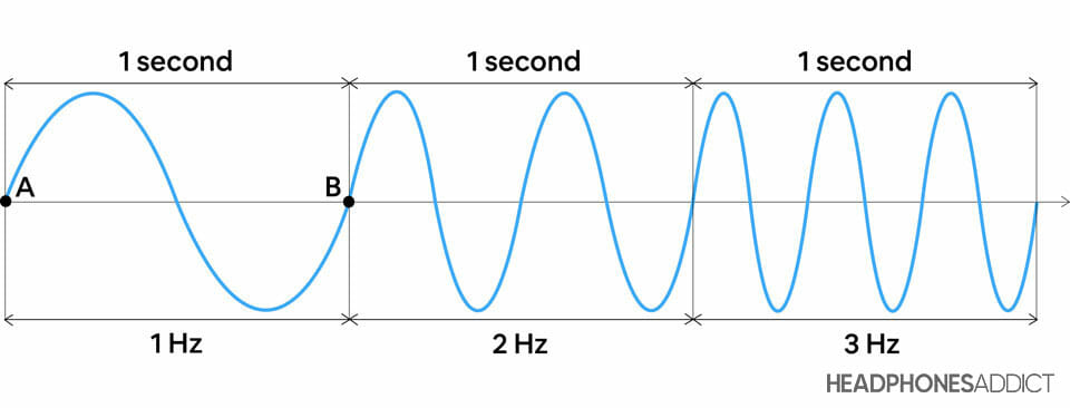 Frequency graph chart hz