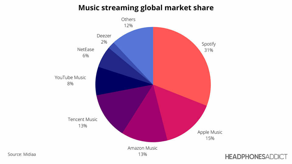 Music streaming services market share