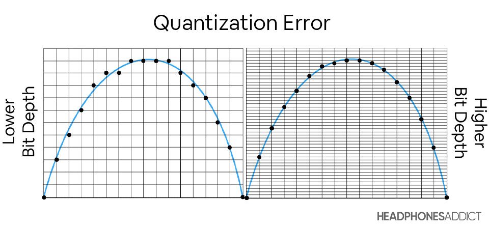 Quantization error