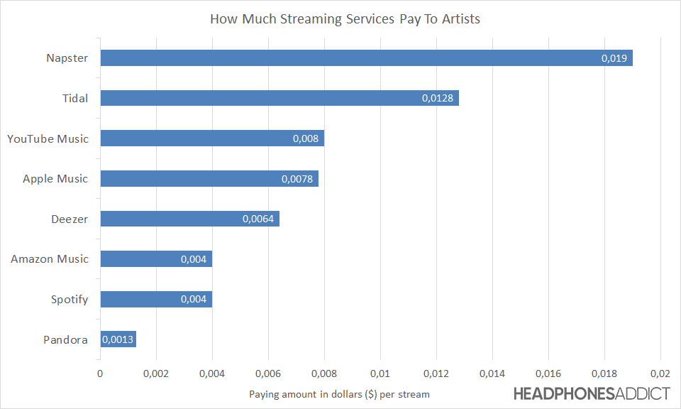 Streaming services pay per stream